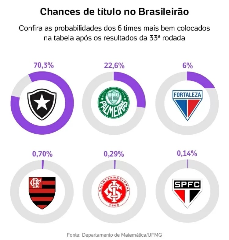 Botafogo reduz chances de título e Corinthians praticamente 'zera' rebaixamento