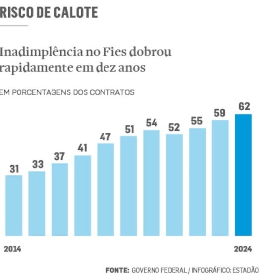 Fies tem calote recorde, saldo devedor de R$ 116 bilhões e baixa ocupação de vagas