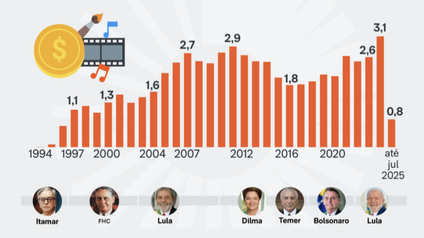 Captação via Lei Rouanet bate R$ 6,5 bilhões no terceiro mandato de Lula