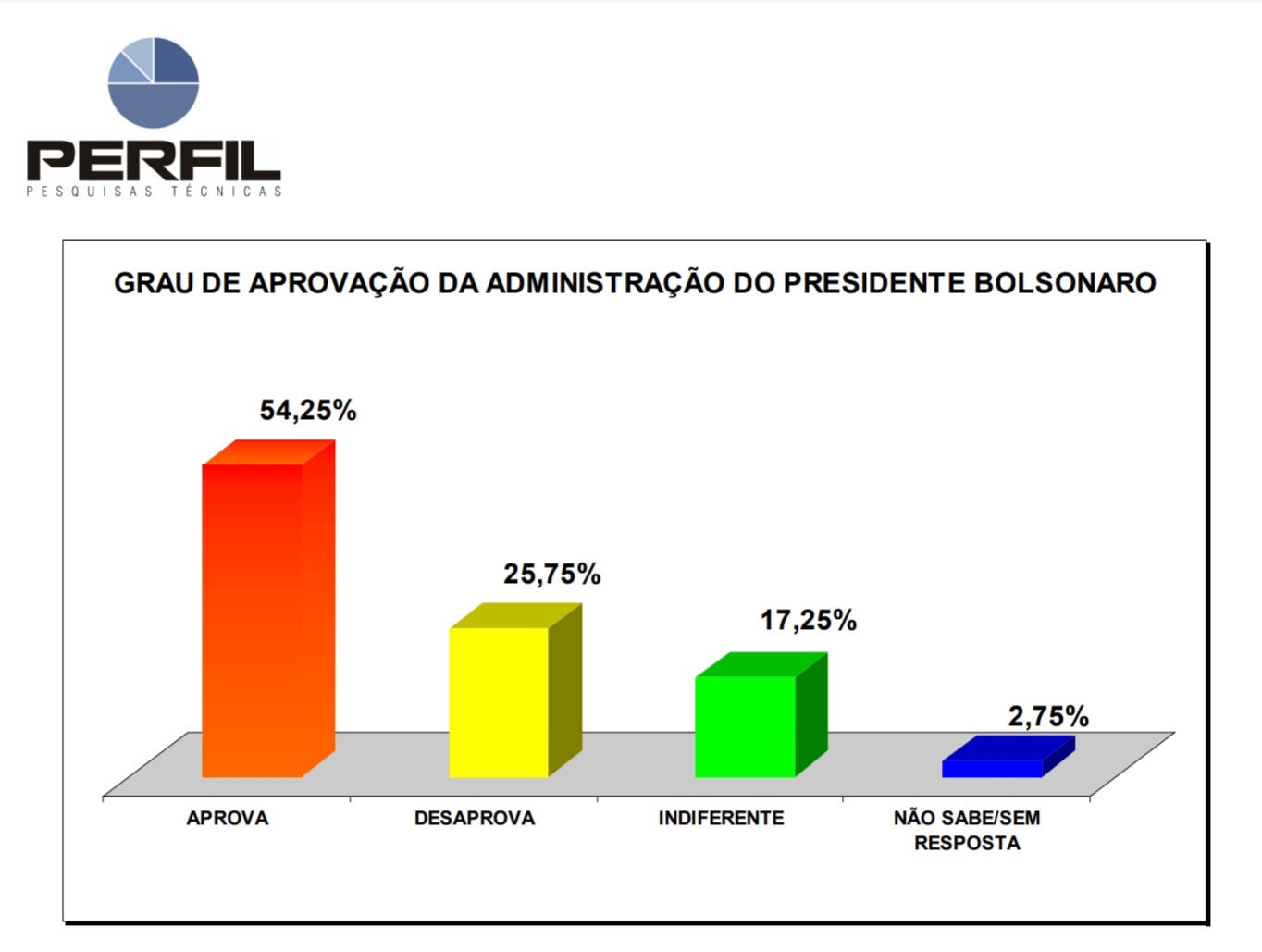 Mais da metade da população de Serra Caiada aprova Governo Bolsonaro, diz Perfil
