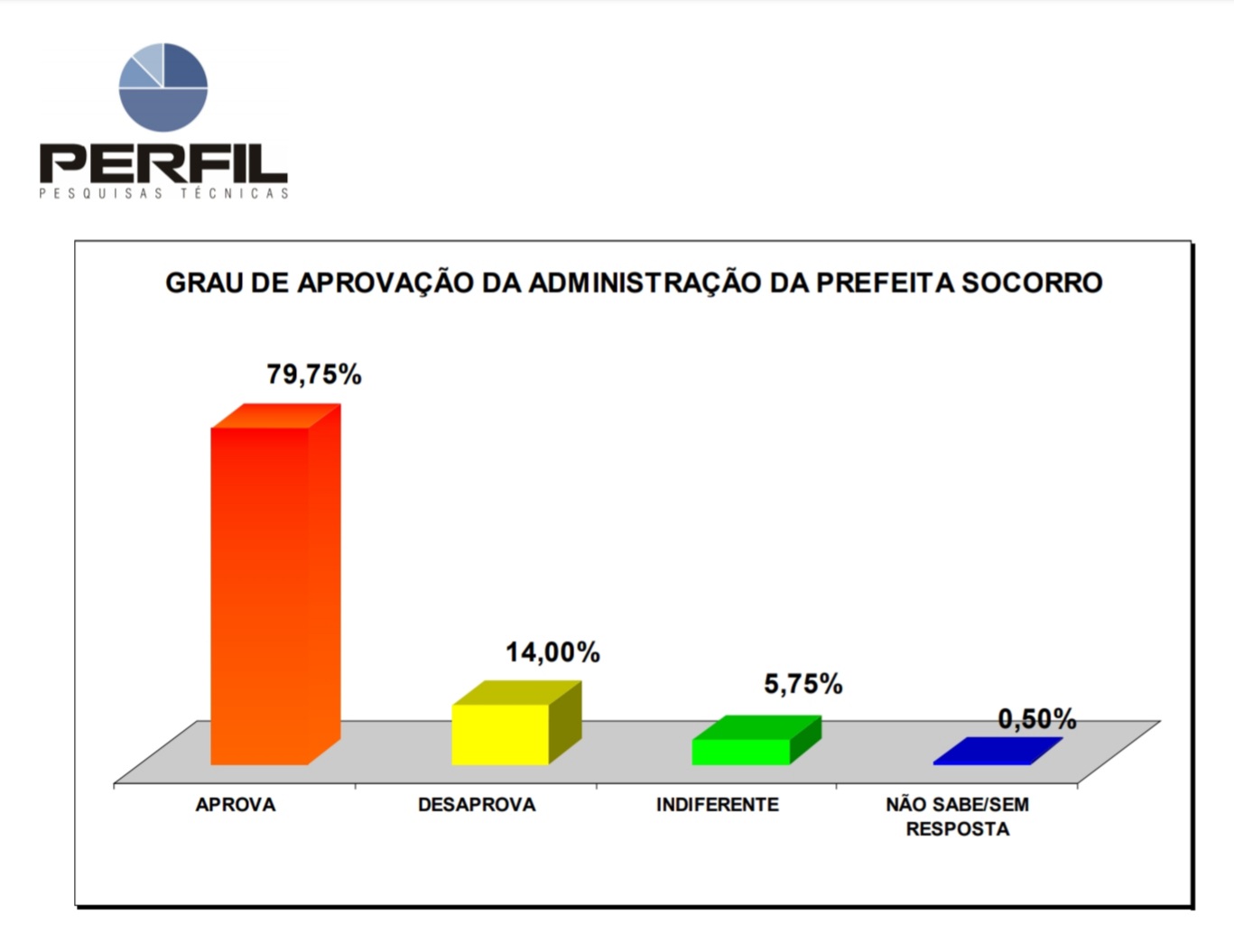 Prefeita de Serra Caiada tem aprovação de quase 80% em Serra Caiada, diz Perfil