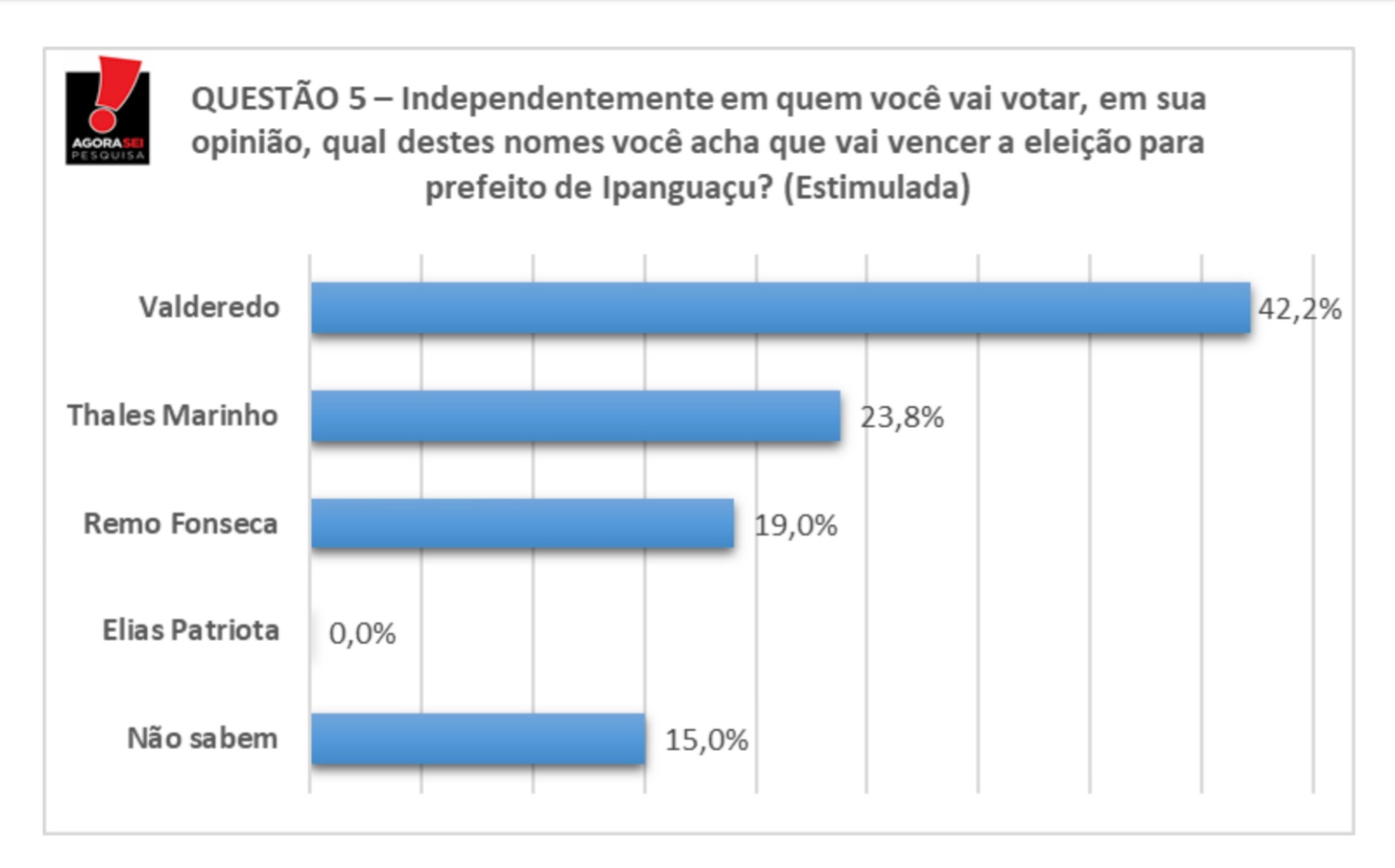 Agorasei: 42,2% da população de Ipanguaçu acredita na vitória de Valderedo