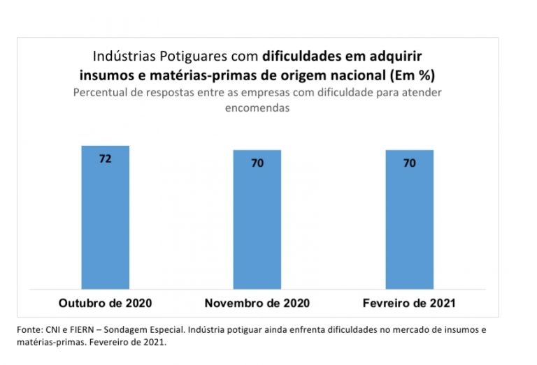 Indústria potiguar ainda tem problemas com mercado de insumos e matérias-primas