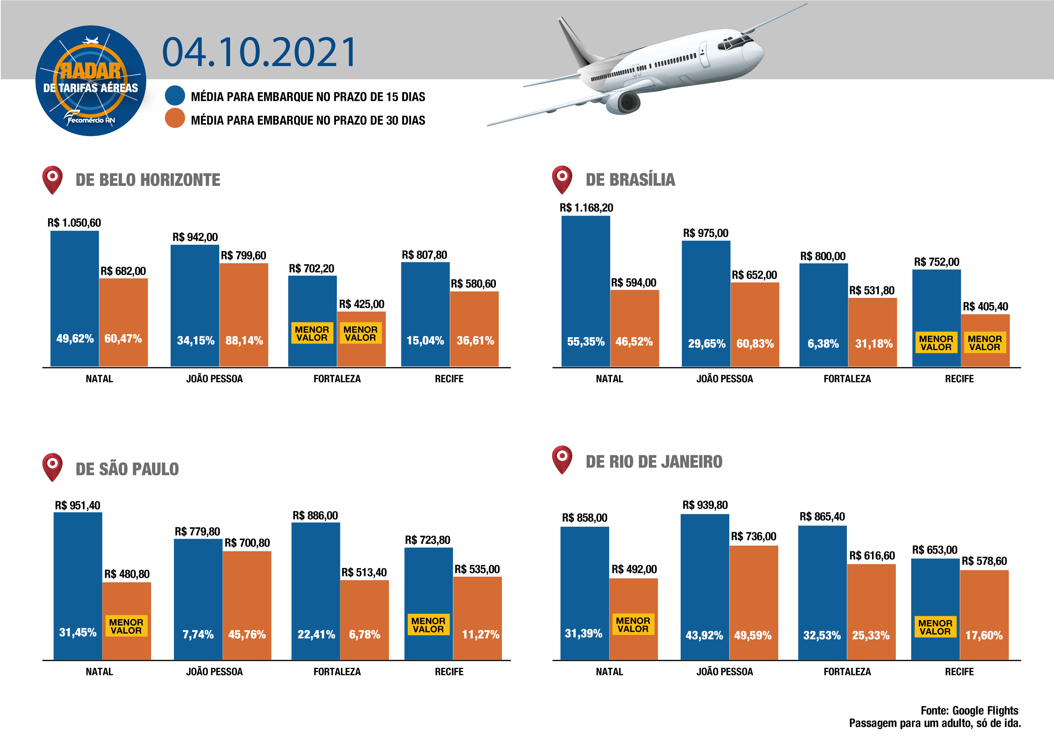 Fecomércio retoma Radar de Tarifas Aéreas que aponta aumento das passagens com destino à Natal