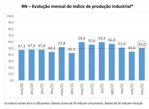 Produção industrial potiguar fica estável em novembro, mostra Sondagem da FIERN