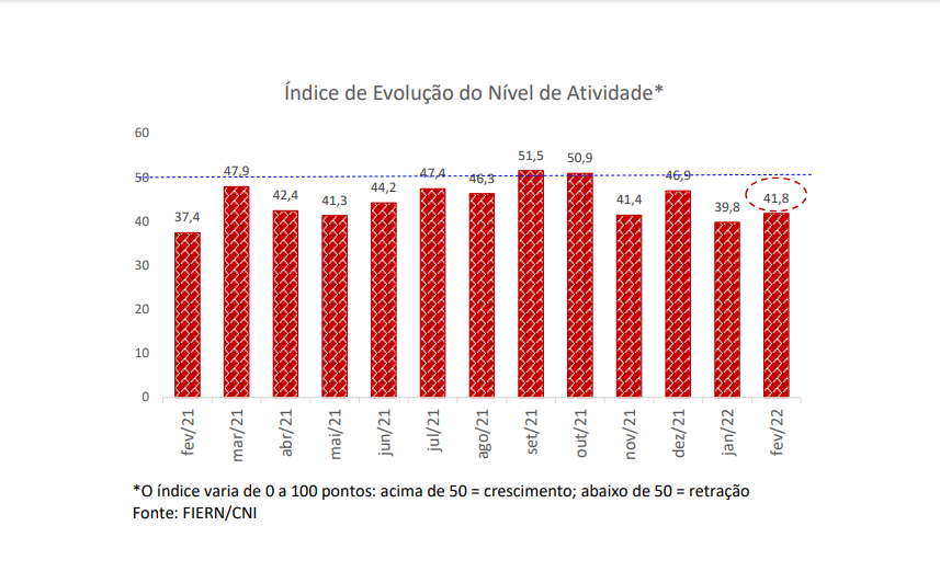 Atividade da Construção suaviza retração em fevereiro, mostra Sondagem da FIERN