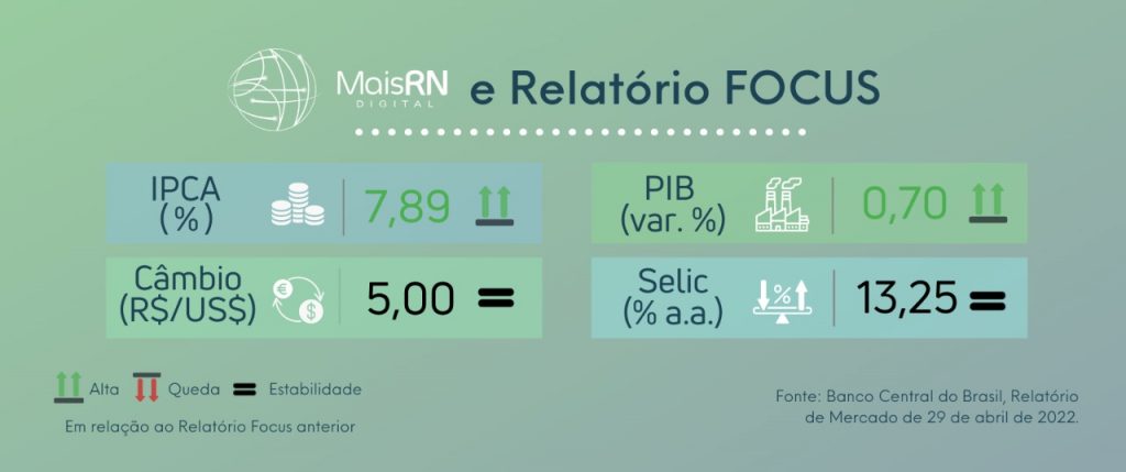 MAIS RN atualiza Observatório da Indústria com previsão de 7,89% para inflação