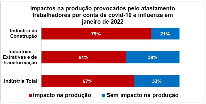Sondagem industrial mostra que Covid e influenza afetaram produção da Indústria no primeiro bimestre de 2022