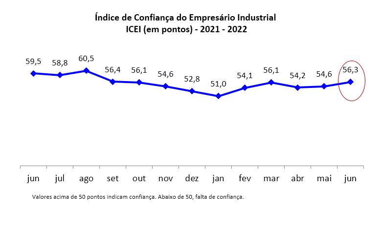 Confiança da indústria potiguar mantém crescimento em junho, aponta ICEI/FIERN