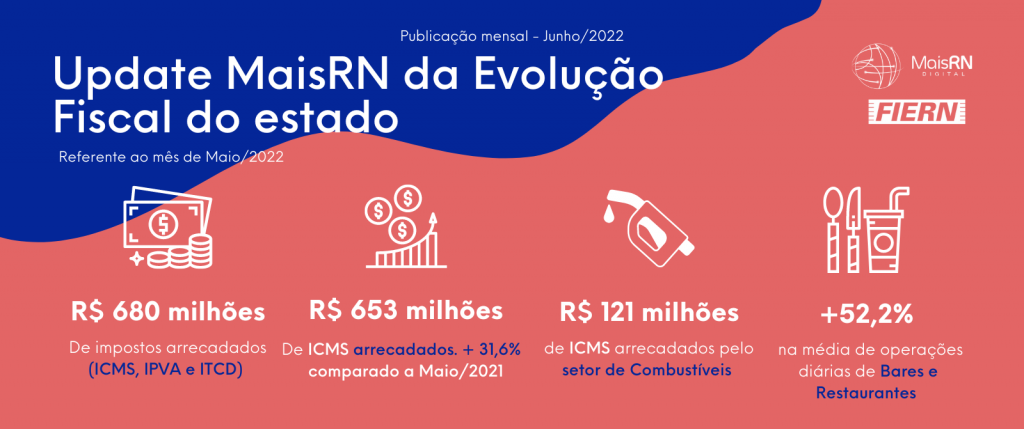MAIS RN, da FIERN, destaca aumento de 31,6% na arrecadação de ICMS em maio, no Boletim da Evolução Fiscal