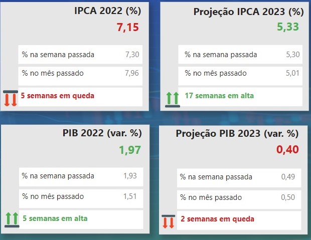 Plataforma do MAIS RN publica nova edição do Relatório Focus que mostra queda da inflação