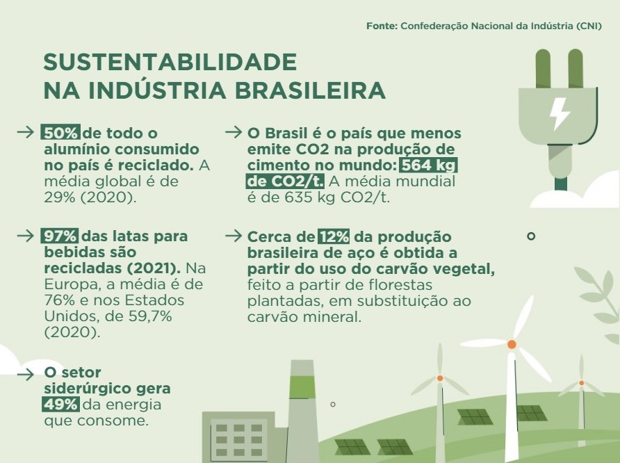 Conectadas ao cenário global, indústrias brasileiras reduzem emissão de gases de efeito estufa
